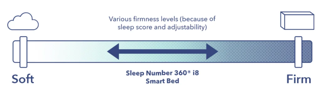 The Sleep Number's firmness is adjustable.